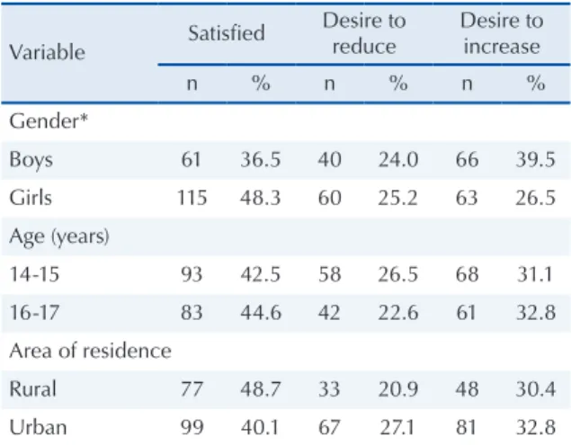 Table 1. Distribution of the sample according to body image  perception. Januária, Minas Gerais (n = 405).