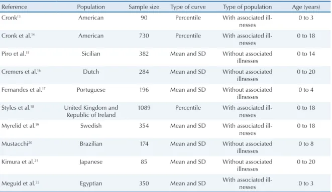 Table 3. Comparison of gestational age and mean birthweight  between subjects with Down’s syndrome and the typical  population