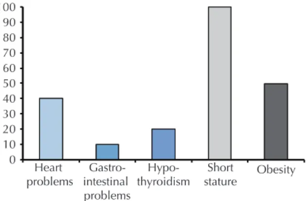 Figure 1. Characteristics of subjects with Down’s syndrome  reported by Batshaw and Perret 24 .