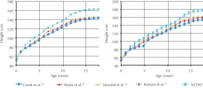 Figure 2. Growth curves obtained for girls (left) and boys (right) with Down’s syndrome compared to the growth curve developed  by the NCHS 30 .