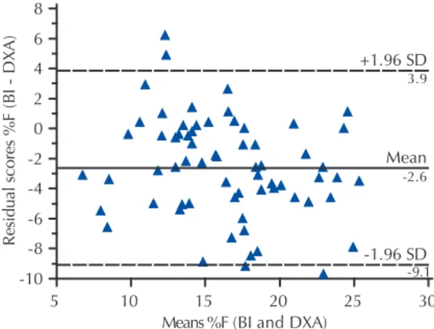 Figure 1. Comparison of residual scores of relative body fat  (%F) measured by dual-energy X-ray absorptiometry (DXA)  and bioelectrical impedance (BI) (%F BI  – %F DXA ) with mean 