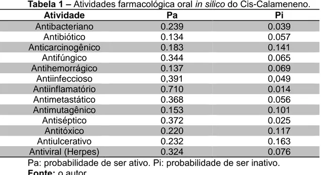 Tabela 1 – Atividades farmacológica oral in silico do Cis-Calameneno. 
