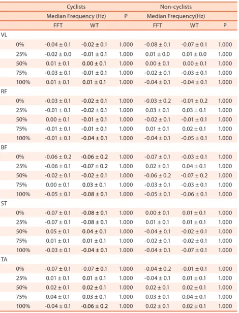 Table 2. Mean values ± standard deviation of the normalized fatigue índex (NMF slp ) obtained by FFT and WT for the  vastus lateralis (VL), rectus femoris (RF), biceps femoris (BF), semi-tendinous (ST), and tibialis anterior (TA) muscles  of cyclists and n