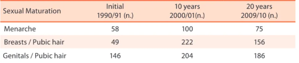 Table 1. Distribution of the number of students in relation to sex and sexual maturation in the municipality of  Ilhabela, state of São Paulo