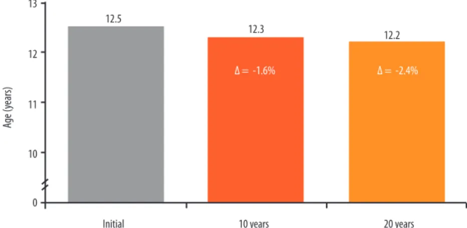 Figure 1. Secular trends of 10 and 20 years on the age at menarche in schoolgirls from Ilhabela.