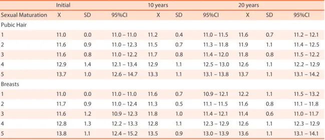 Table 3. Secular trends: 10 and 20-year comparisons of chronological age in the ive stages of sexual maturation of pubic hair and breasts in schoolgirls  from Ilhabela.