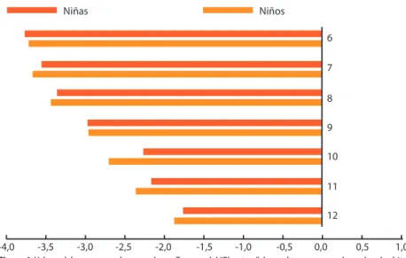 Figura 1. Valores del peso corporal expresados en Z-escore del “Phantom” de escolares peruanos de moderada altitud.