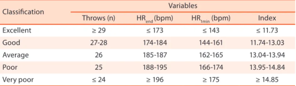 Table 1. Classiicatory norms from the Special Judo Fitness Test .