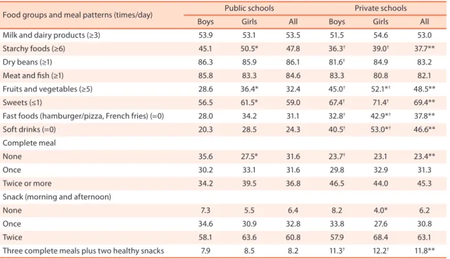 Table 1 shows food choices and meal patterns of the schoolchildren  according to type of school and gender