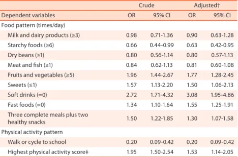 Table 2 .  Efect of attending private school* on recommended food and physical activity patterns