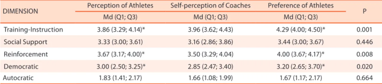 Table 1 .  Comparison of the perception of athletes, self-perception of the coaches, and the preference of the  swimmers in relation to leadership style.