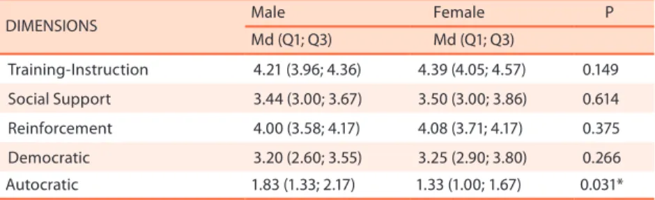 Table 3. Comparison of perception and preference of the athlete swimmers of the JAP’s 2010 championship  team - in relation to leadership style.