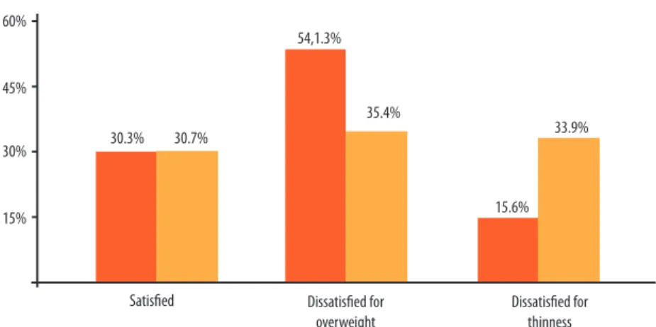 Figure 1 .  Proportion of students in each category of body image perception according to the gender