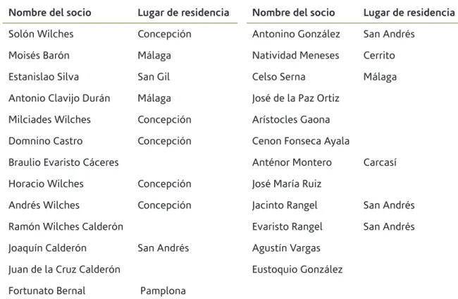 Tabla 1.  Socios activos de “sociedad empresaria del camino de herradura de García Rovira a  Casanare”, 1866-1880 