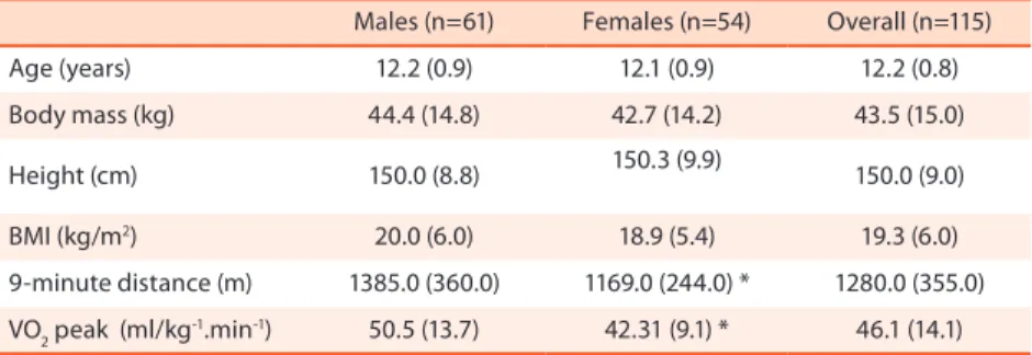 Table 1. General sample proile according to gender, Londrina, 2010. Values expressed as median (interquartile range).