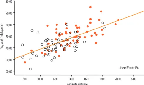 Figure 1. Relation between VO 2  peak and run/walk 9-minute distance. White circles: female, orange circles: male.