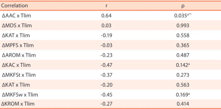 Table 3. Correlation coeicients between kinematic changes (∆) and Tlim.