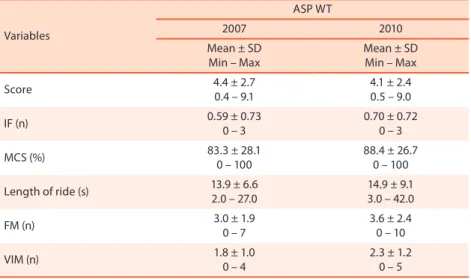 Table 1 shows the descriptive values of the quantitative variables under  study. FM was 3.0 to 3.6 per wave in the 2007 and 2010 ASP World Tour  (ASP WT).