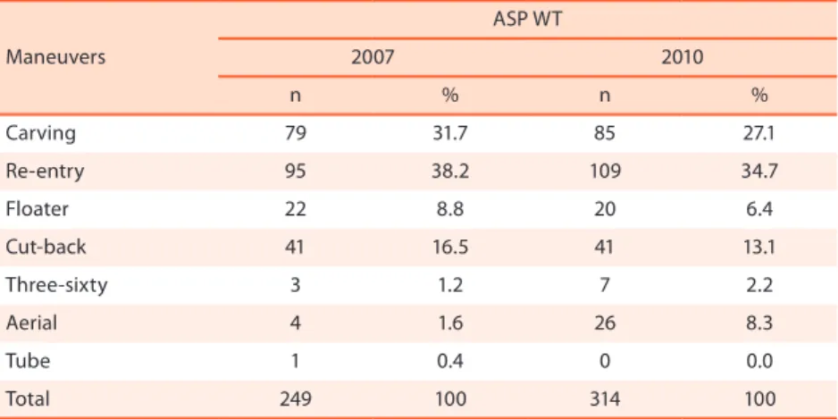 Table 2 .  Frequency of take-ofs, exits and SPEW in the heats of two Brazilian rounds of the Association of  Suring Professionals (ASP) World Tour (WT) 