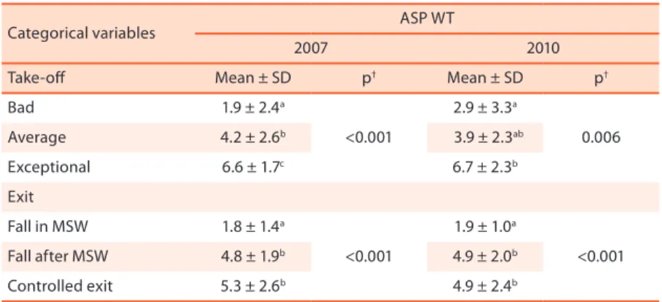 Table 4 .  Comparisons of scores (Mean ± SD) between the categories of variables: take-of quality and wave  exit in the heats of two Brazilian rounds of the Association  of Suring Professionals (ASP) World Tour (WT) 