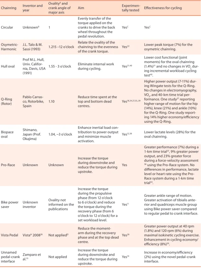 Table 1 .  Summary of the noncircular chainring systems and pedal-crank interfaces presented throughout the years, including inventor and year, ovality,  crank angle of the major axis, aim of the design, and if the referred system has been experimentally t