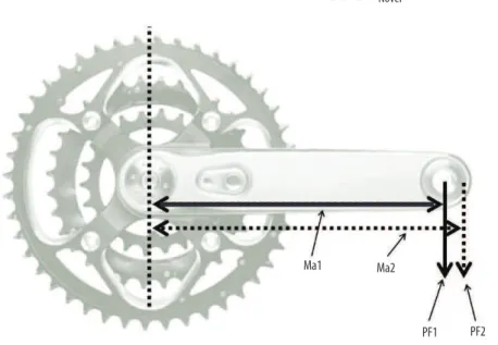 Figure 4. Illustration of a shorter (Ma1) and longer (Ma2) crank moment arm due to a diferent pedal to crank  interface (PF2) compared to the standard pedal to crank interface (PF1).