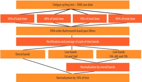 Figure 1 .  Flow diagram of the EMG signal processing.