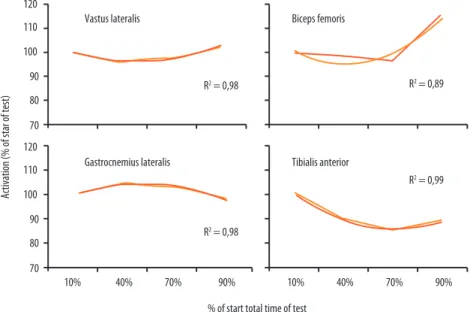 Figure 2. Average data of the overall muscle activation normalized by the 10% of total time of the test