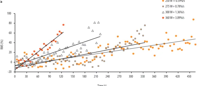 Figure 1 a.  Rate of SEMG increase (slope - %.s -1 ) during four workloads performed by one subject