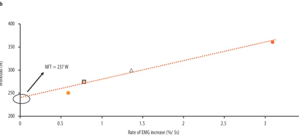 Figure 1b .  Determination of the neuromuscular fatigue threshold (NFT) obtained via regression line between  the rate of SEMG increase (slope - %.s -1 ) and respective power output.