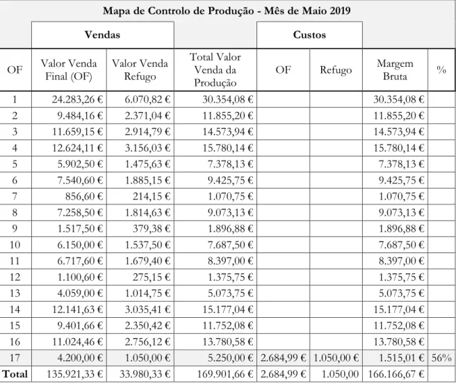 Tabela 7: Mapa de Controlo Produção  Mapa de Controlo de Produção - Mês de Maio 2019 