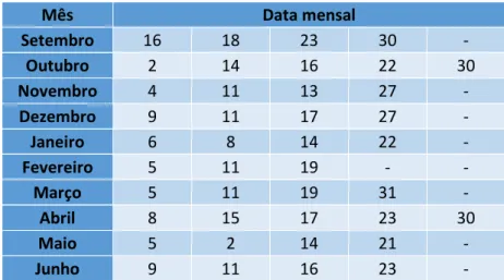 Tabela 4.2-  Datas das vár ias recolhas de amostras de água efectuadas.  