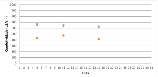 Figura  11.6-  Valores  de  condutividade  dos  3  furo s  estudados  para  o  mês  de  feverei ro