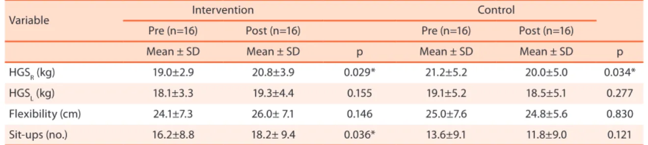 Table 2. Performance of subjects on physical itness tests, pre- and post-intervention