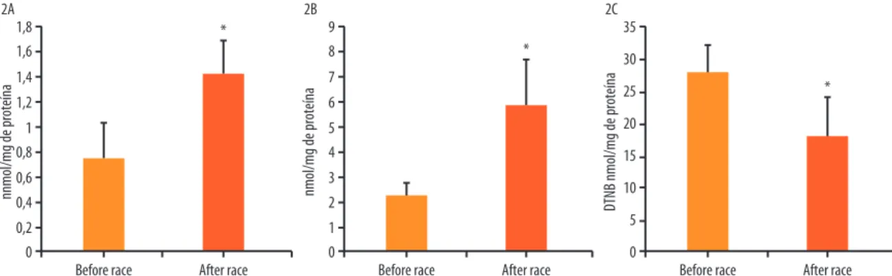Figure 2. Athletes’ plasma oxidative damage before and after the Ironman race, represented by lipid peroxidation (A), protein carbonylation (B), and total  thiols (C)