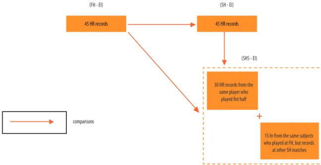 Figure 1. Schematic comparison of efort intensity (EI) in experimental groups. EI groups were compared as illustrated above