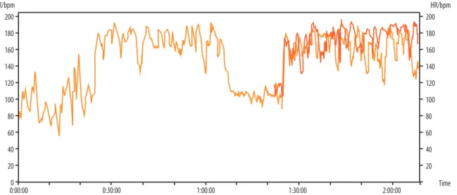 Figure 2. Example of heart rate (HR) monitoring of one soccer player during an oicial match (thin line) and during the second half of another soccer.