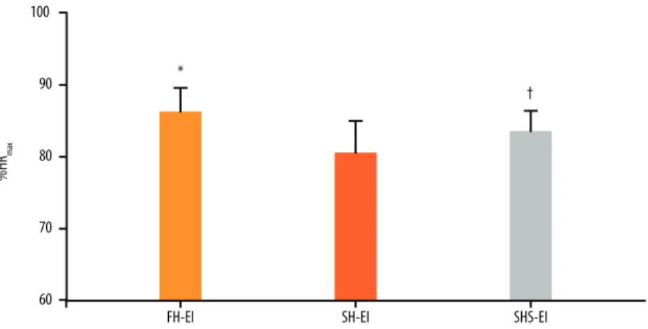 Figure 3. Efort intensity (EI) as the percentage of maximal heart rate (%HR max ) for the irst-half efort intensity  group (FH-EI), second-half efort intensity group (SH-EI), and second-half efort intensity group including  substitutions (SHS-EI)