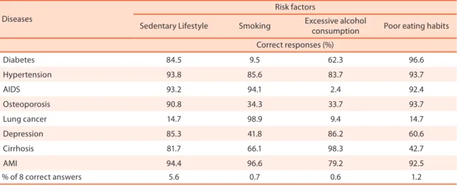 Table 2 .  Description of percentage of “correct” responses for associations between risk factors and diseases in physical education teachers in the city   of Pelotas, RS.