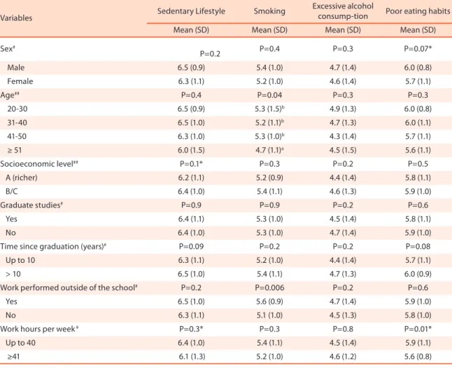 Table 3 presents the mean score of knowledge for each one of the risk  factors according to independent variables