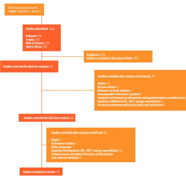 Figure 1 .  Selection of studies included in the review.