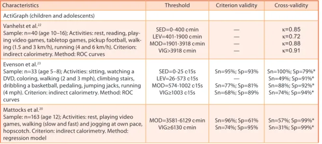 Table 3 .  Accelerometer count thresholds associated with intensity of physical activity (n=18).