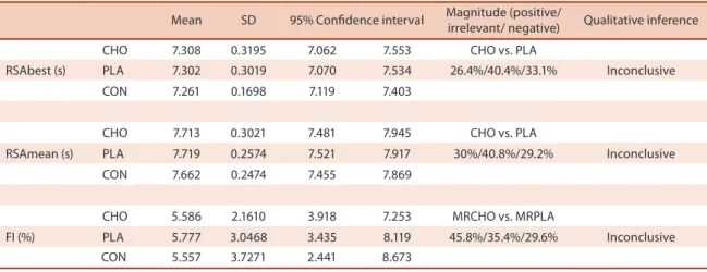 Table 1 shows the performance variables in the RSA test under the three  experimental conditions