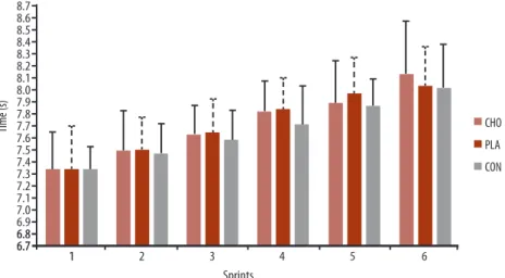 Figure 1. Mean sprint time in each of the six sprints in the repeated sprint ability test under the diferent  experimental conditions (n = 9)