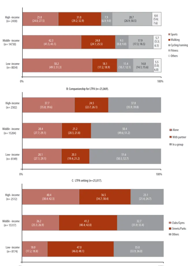 Figure 1. Type, companionship, and setting for leisure-time physical activity (LTPA) reported by industrial workers in Brazil, according to monthly  family income