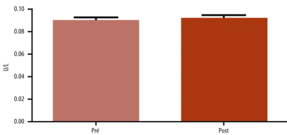 Figure 2. Pre- and post-match IL-6 plasma concentration. *Diferent from the pre-match measurement (p &lt; 0.05).