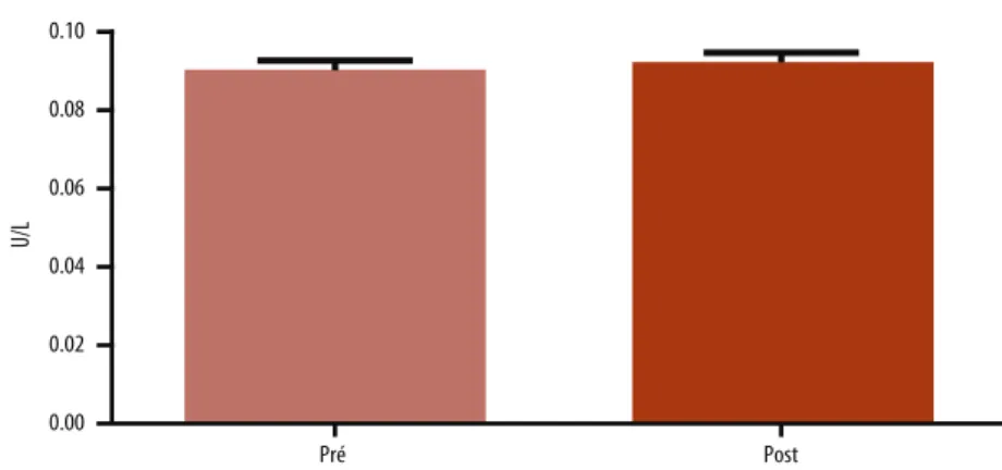 Figure 2. Pre- and post-match IL-6 plasma concentration. *Diferent from the pre-match measurement (p < 0.05).