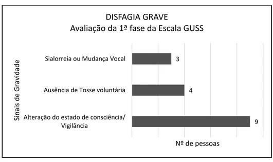 Figura 11 - Disfagia Grave - Alterações na 1ª fase da Escala GUSS 
