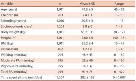 Table 1. Sociodemographic characteristics, body composition and physical activity of middle-aged women  from Florianópolis, Santa Catarina.