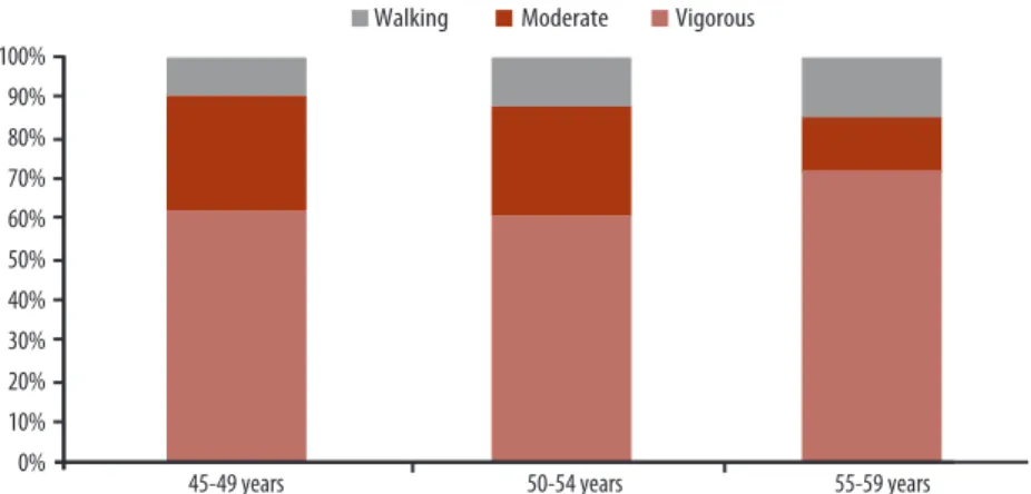 Figure 1 illustrates the distribution of diferent types/intensities of  physical activity (walking, moderate activity, and vigorous activity)  ac-cording to age group